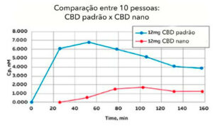 Gráfico comparativo - resposta de 10 pessoas utilizando CBD nano x CBD convencional.